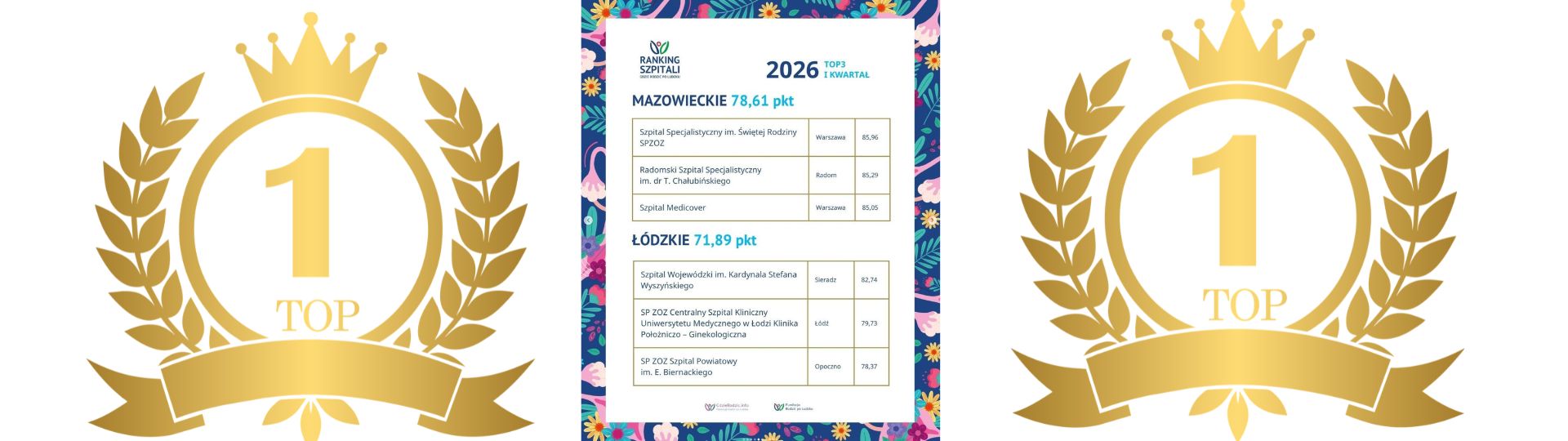 Niezmiennie jesteśmy nr 1 na Mazowszu